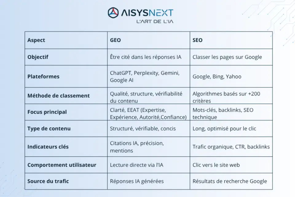 Comparaison entre SEO et GEO
