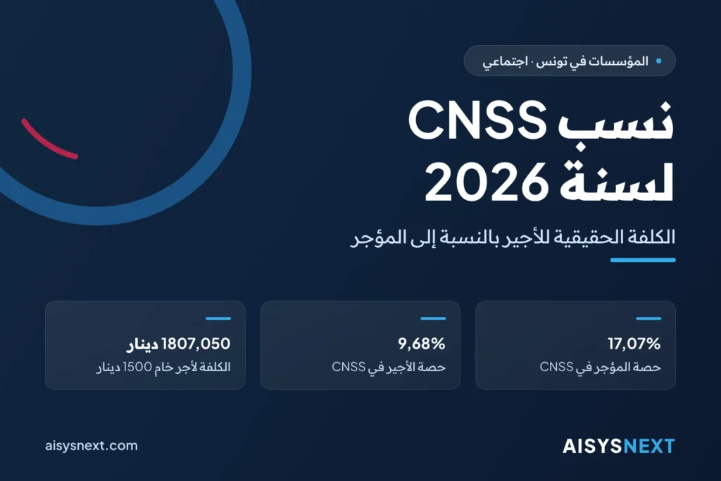 نسب CNSS لسنة 2026 – الكلفة الحقيقية للأجير بالنسبة إلى المؤجر