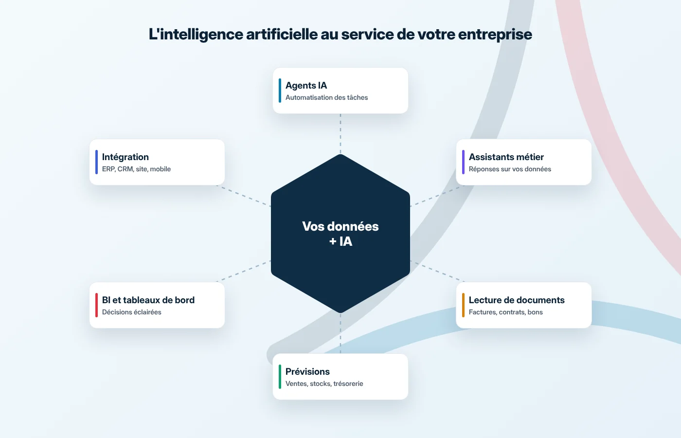 Schéma des expertises IA d’AISYSNEXT : agents, assistants, prévisions et BI