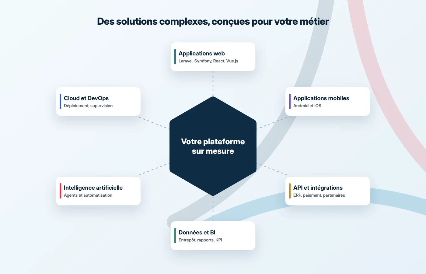 Schéma d’une plateforme sur mesure conçue par AISYSNEXT, agence IA en Tunisie : web, mobile, API, données, IA et cloud