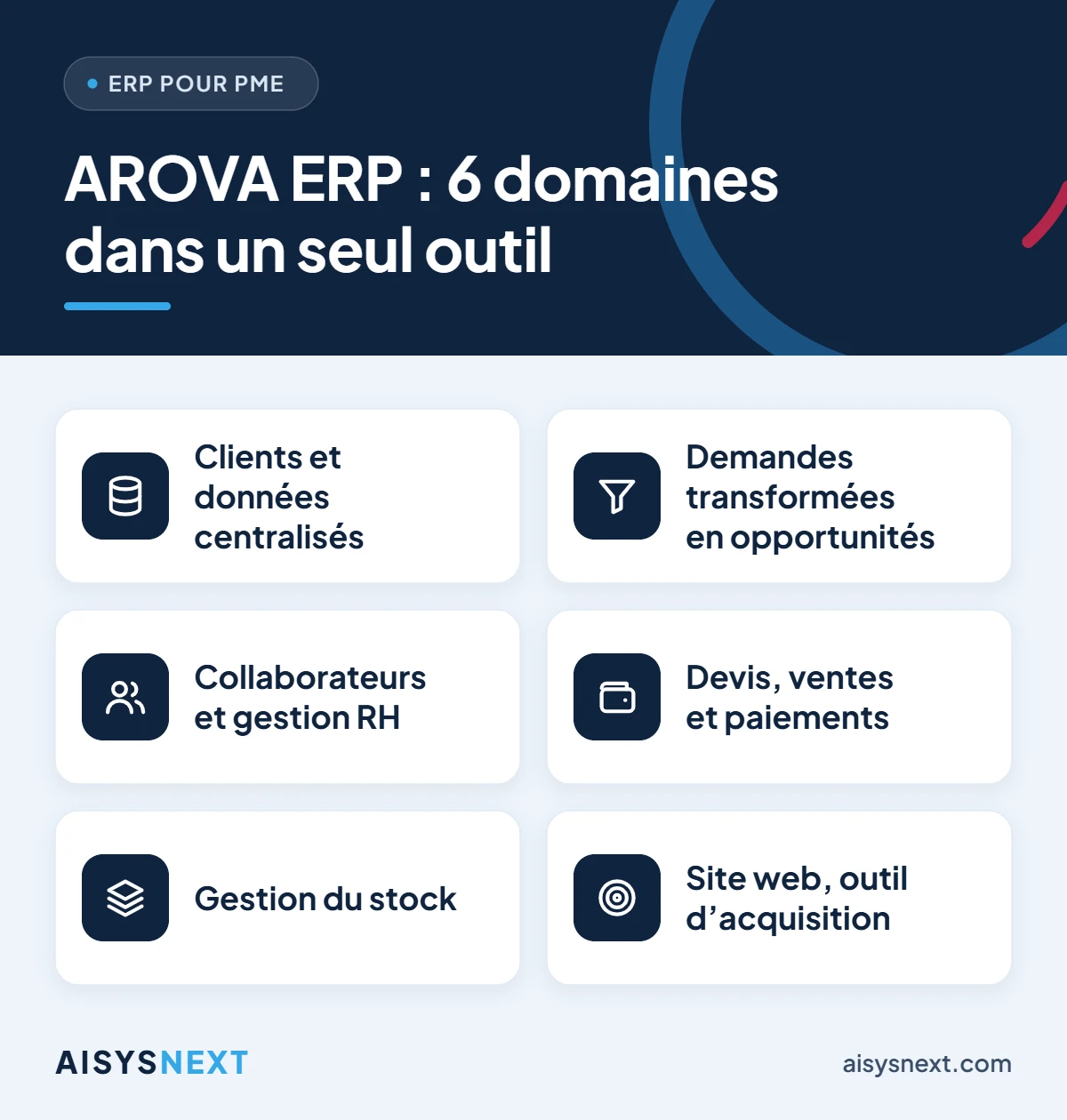 Diagram of the six areas covered by AROVA ERP: clients, sales opportunities, human resources, sales and payments, stock and website