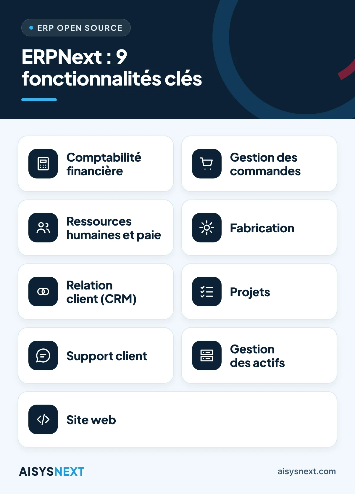 Diagram of the nine key features of ERPNext: accounting, orders, human resources and payroll, manufacturing, CRM, projects, customer support, assets and website