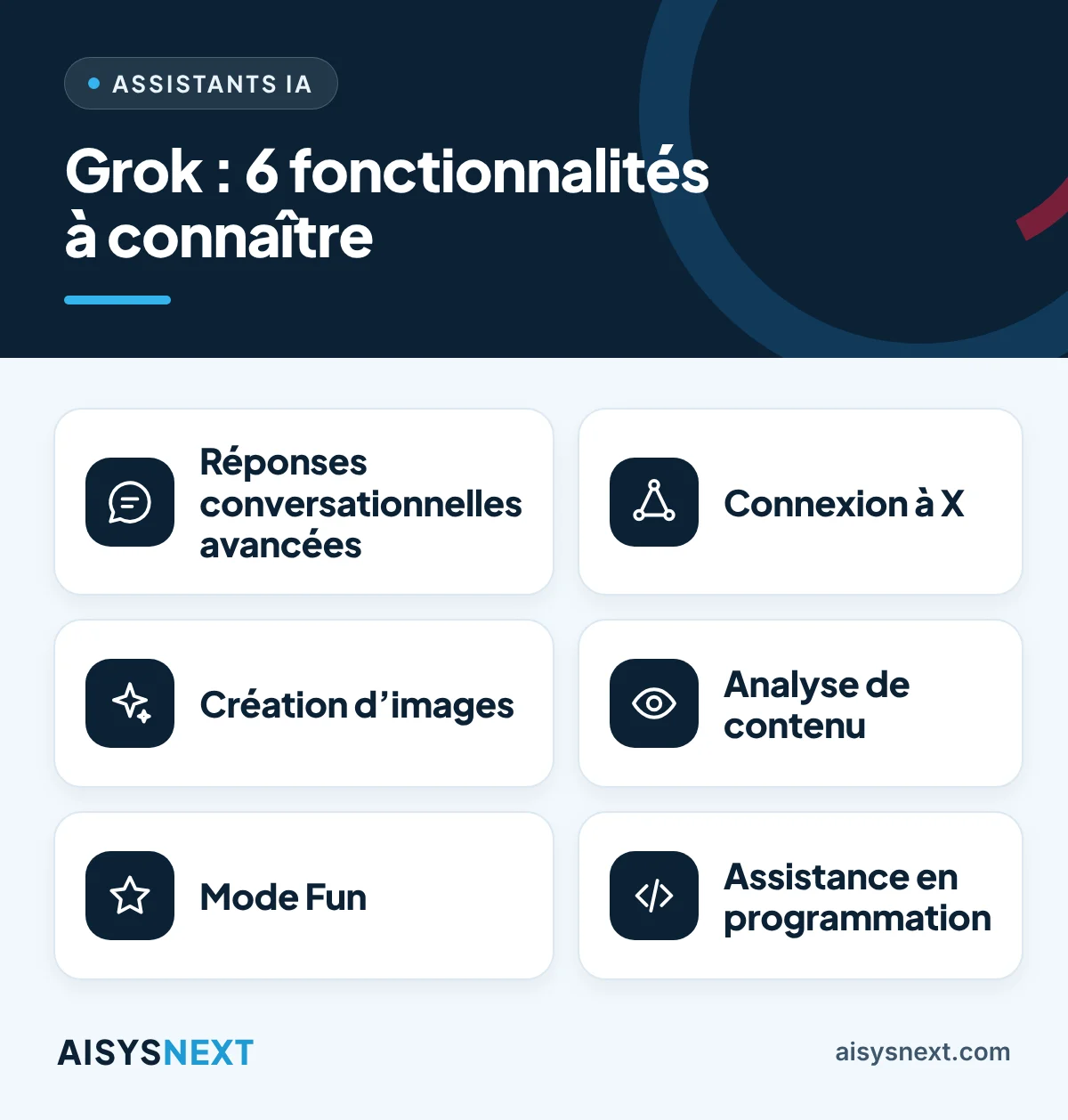 Diagram of the six Grok features presented in the article: conversational answers, connection to X, image creation, content analysis, Fun mode and programming assistance