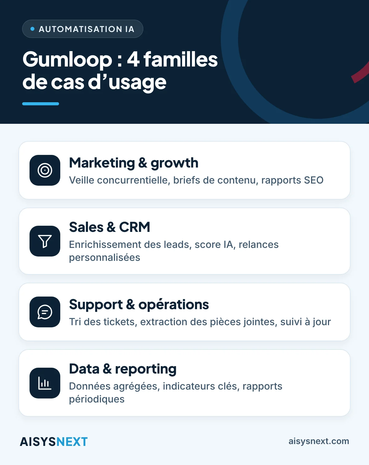 Diagram of the four families of Gumloop use cases: marketing and growth, sales and CRM, support and operations, data and reporting