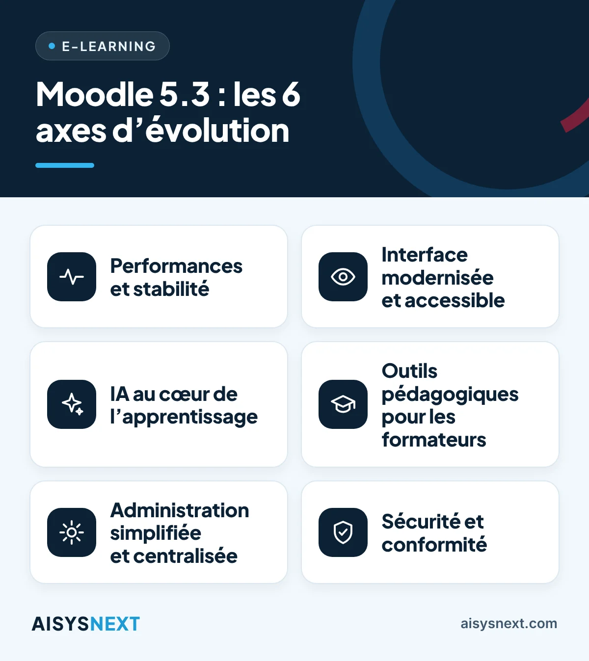 Diagram of the six areas of evolution in Moodle 5.3: performance, interface, artificial intelligence, teaching tools, administration and security